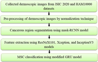 Melanoma skin cancer detection using mask-RCNN with modified GRU model